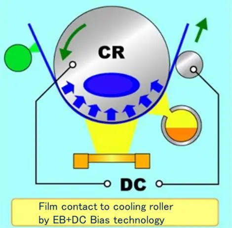 FIGURE 2. Electron beam combined with DC bias technology for effective cooling