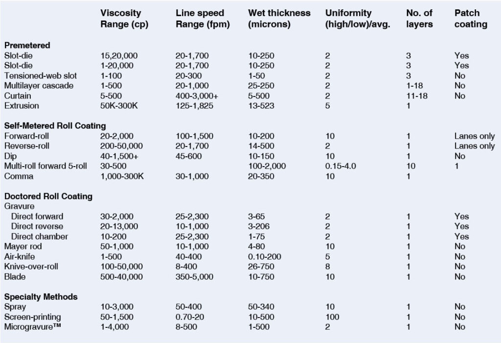 TABLE 4. Coating-method operating range