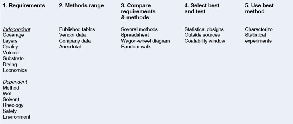 TABLE 5. Coating-method selection procedure