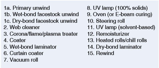 TABLE 6. Web-coating process components
