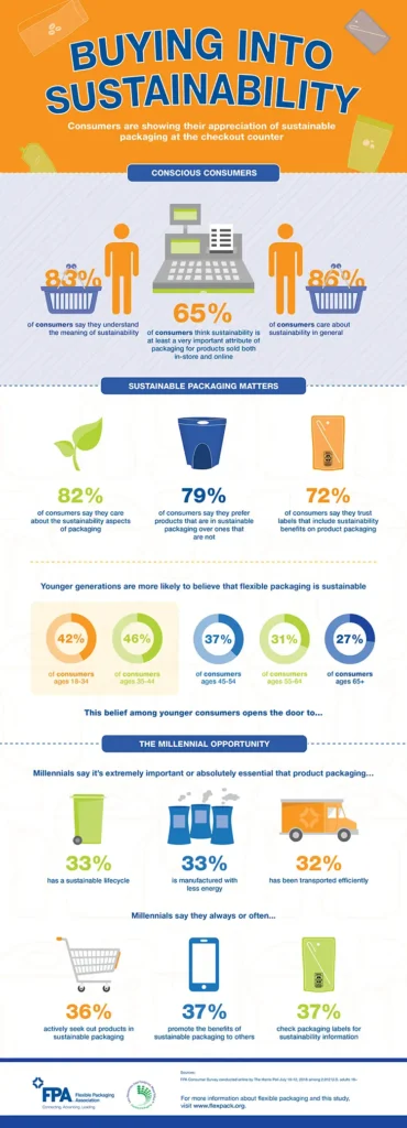 FIGURE 2. Buying into sustainability