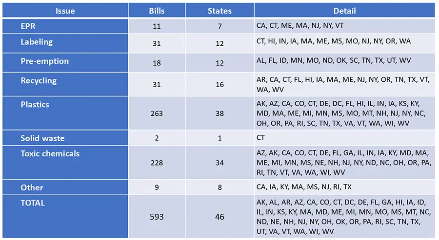 TABLE 1. 2019 legislative activity impacting flexible packaging