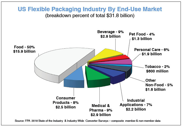 FIGURE 1. US flexible-packaging industry breakdown by end-use market