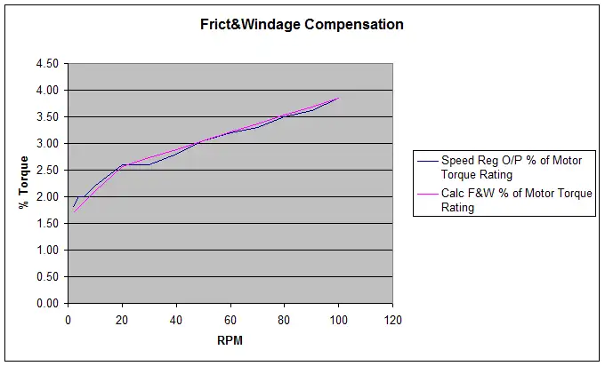 FIGURE 3. Friction and windage compensation vs. RPM