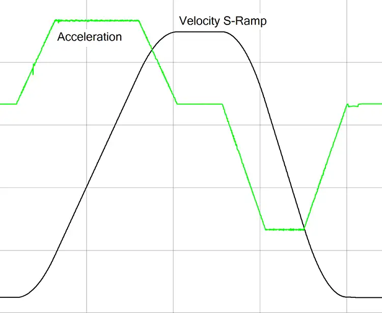 FIGURE 4. S-Ramp speed and acceleration