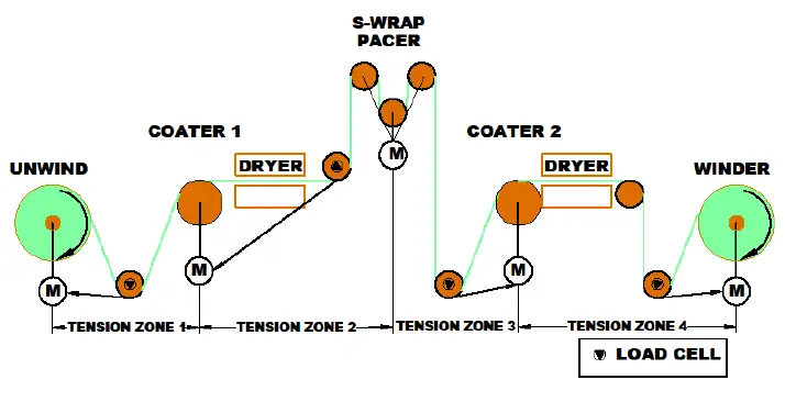 FIGURE 5. Sample multiple tension-zone, web-processing line