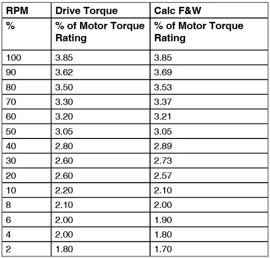 TABLE 1. Speed vs. torque
