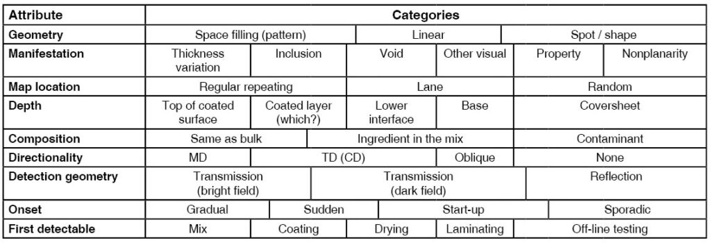 TABLE 1. Basic defect classification scheme