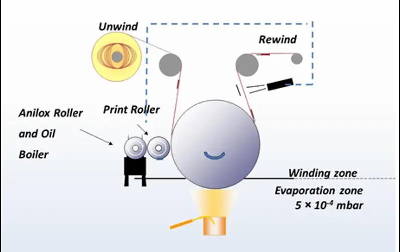 FIGURE 2. Schematic of pattern-metallization process