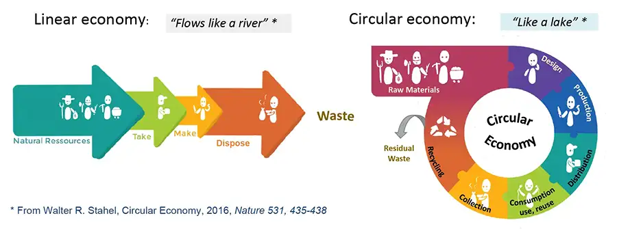 FIGURE 1. Circular Economy: A new relationship with our goods and materials