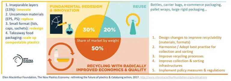 Flexible plastic packaging in the circular economy