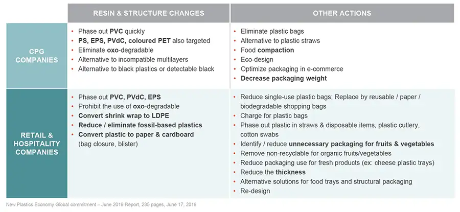 TABLE 1. Eliminate problematic plastic packaging