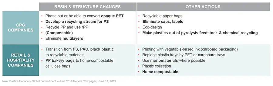 TABLE 2. 100% of plastic packaging to be reusable, recyclable or compostable