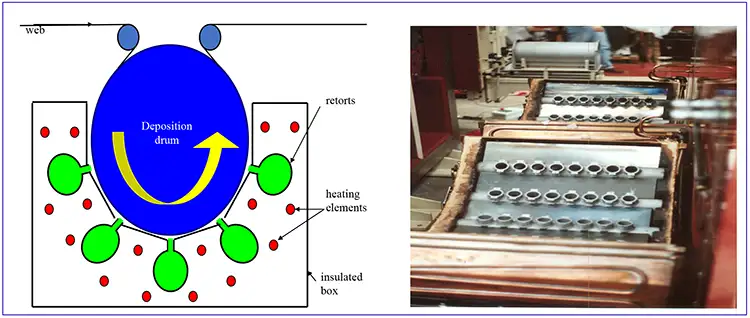 Figure 4. Schematic of multiple slot sources distributed around a deposition drum (left), and a couple of sources showing source chimneys offset for each slot source to improve overall deposition efficiency (right)