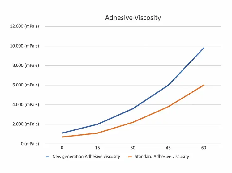 Figure 1. Adhesive viscosity by time (in minutes) and viscosity (in mPa*s) at 40° C for a new-generation adhesive vs. a standard adhesive