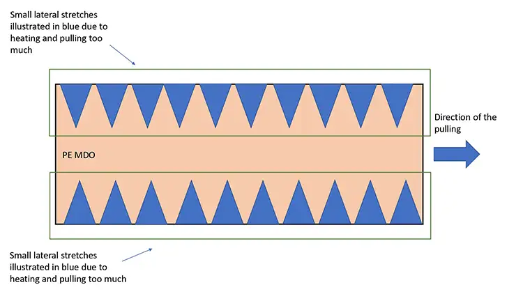 Figure 5. Illustration of what occurs after excessively heating and overstretching of PE-MDO film