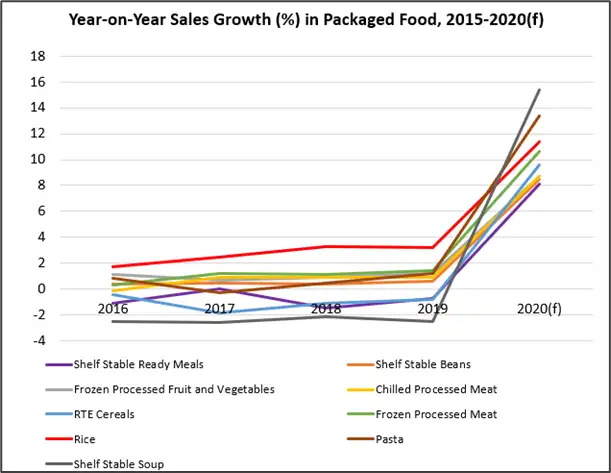 Figure 1. A surge in packaged-food demand (prepackaged, shelf-stable and frozen food) was immediate as consumers shifted to at-home cooking and dining last year due to COVID-19 restrictions.