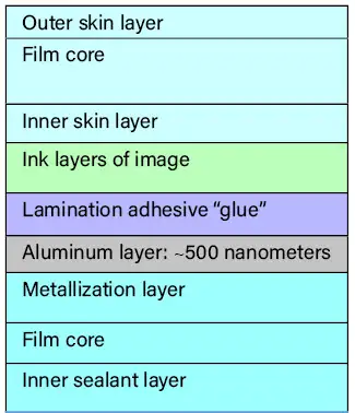 Figure 2. Schematic of an inside heat-sealable laminated structure detailing two three-layer films printed and metallized films laminated together. Heat sealing is accomplished by melting the inner sealant layer to the outer skin layer by applying heat from a seal jaw. Consequently, the bulk film layers must have a higher melting point than the inner sealant layer.