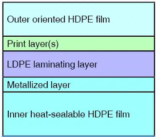 Figure 3. An ethylene-based lamination