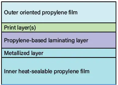 Figure 4. A propylene-based lamination