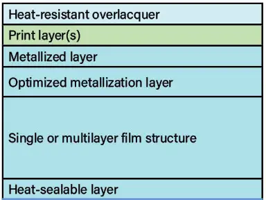 Figure 5. Schematic of possible monoweb packaging film structure using a single-polymer family (polyethylene, polypropylene or polyester)