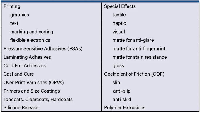 Table 1. UV-curing applications employed by web converters