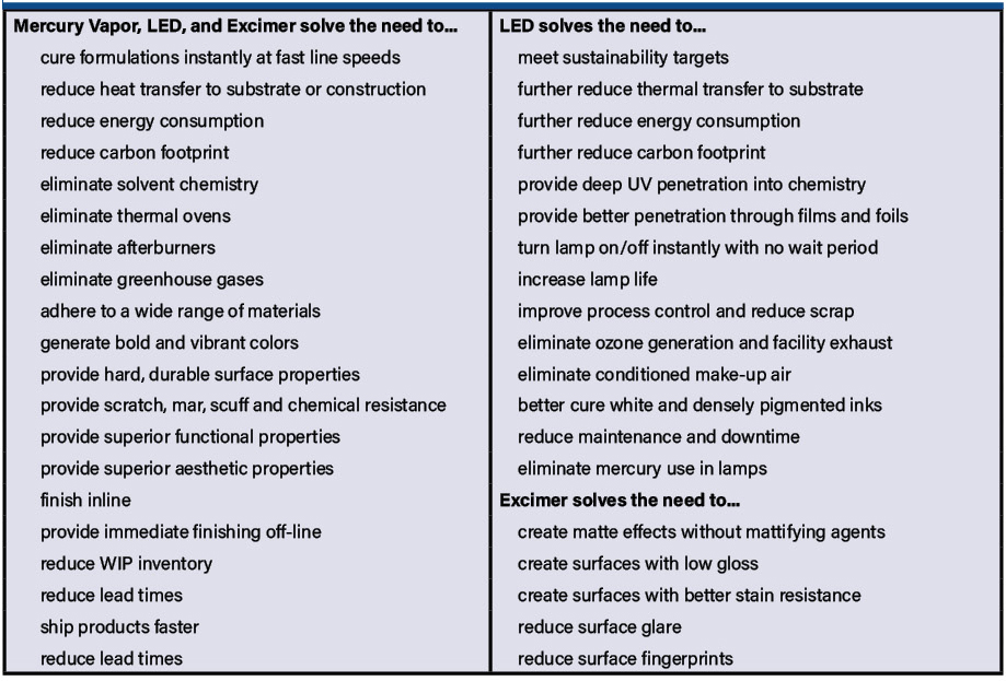 Table 2. Operation, economic, performance, and sustainability needs solved with UV curing