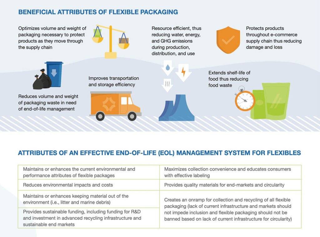 Figure 2. Excerpts from the FPA’s new “Flexible Packaging Circular Life Management Position” statement