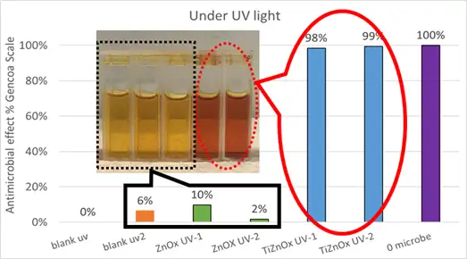 Figure 10. The kill effectiveness of zinc and titanium oxide-based materials by biochemical test after UV-light reaction for 4 hrs. Blank samples (maximum of cfu/mL) and ZnOx samples with yellow solution. ZnOx coating have the lowest biocidal effect (less than Log 1 [90%] kill effect). This is compared with red solution coming from the Log 6 (99.9999%) kill effect) TiZnOx coatings developed, such as the active zero microbe (minimum of cfu/mL) to 100% kill effectiveness.