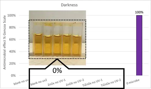 Figure 11. Negative solution in antimicrobial efficiency of ZnOx and TiZnOx samples showed by the biochemical Gencoa test after being in darkness for 4 hrs.