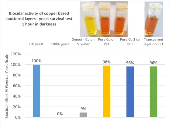 Figure 12. Comparison of biocidal performance of different sputtered copper-based materials after 1-hr yeast-solution contact duration in darkness.