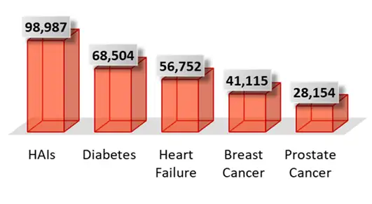 Figure 2. Leading of causes of death in USA