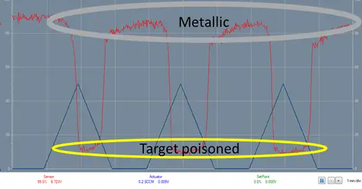 Figure 7. Fast-feedback display with hysteresis of a metal oxygen-system reaction. Red line (metal signal from metallic mode at 90% sensor to target-poisoned mode at 10% sensor), blue line (oxygen setpoint 0-50% of 100-sccm mass flow). 