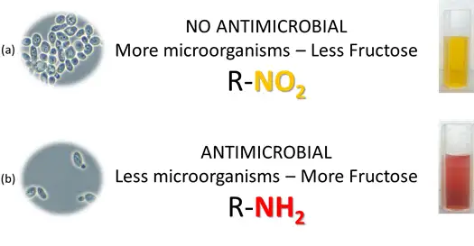 Figure 8. Antimicrobial effectiveness related with colony forming unit (cfu) and colorimetric solution absorbance; (a) reducing sugar (fructose) is consumed by microorganisms alive on no antimicrobial surface (DNS-yellow solution); (b) The low amount of microorganism 3,5-dinitrosalicylic acid is reduced to 3-amino-5-nitrosalicylic acid (red solution) due to the presence of fructose in the solution.