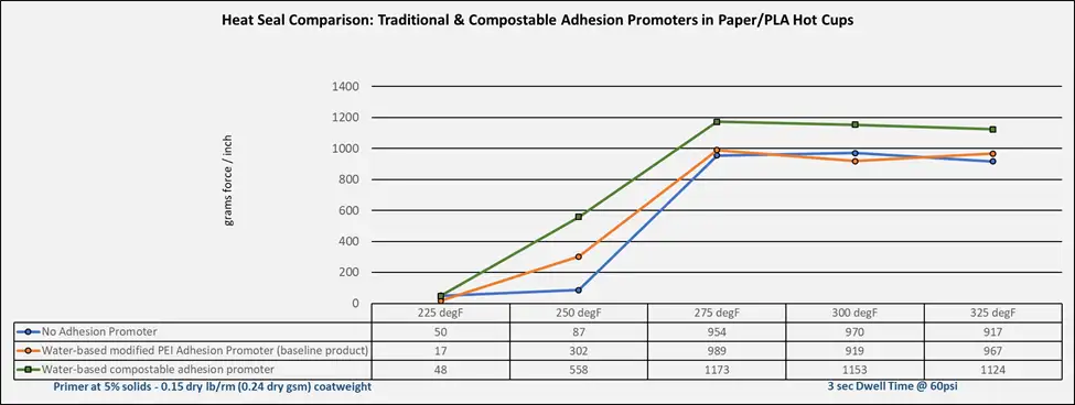 Figure 4. Heat-seal performance comparing traditional polyethyleneimine (PEI) adhesion promoter to new compostable adhesion promoter (CAP).