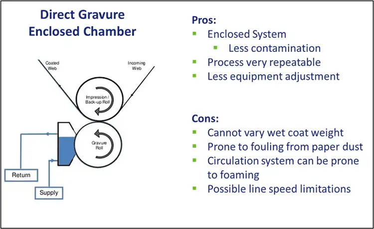 Figure 6. Enclosed chamber with direct-gravure applicator