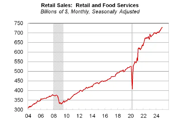 Retail Sales: Retail and Food Services