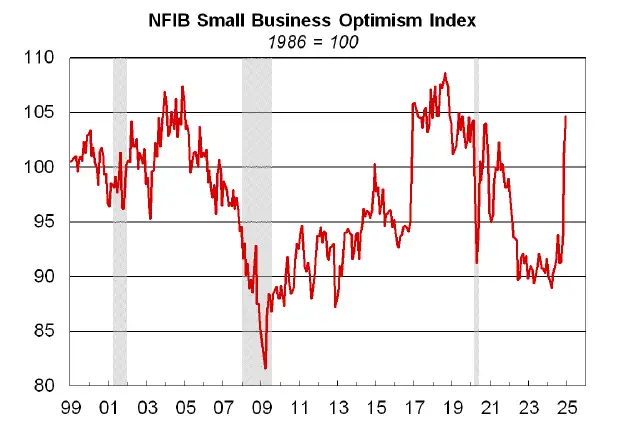 NFIB Small Business Optimism Index