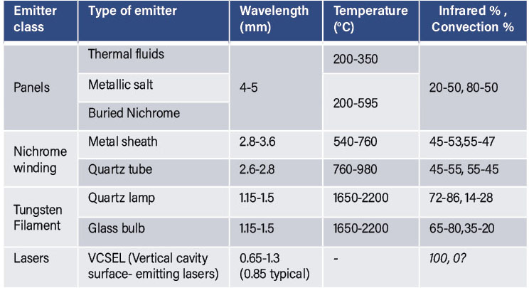 TABLE 1. Typical breakdown of IR vs. convective heating for products that dry better with IR [3]