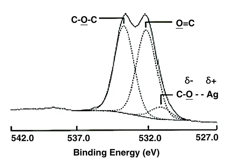 Figure 1. High-resolution XPS spectra showing the energy-level differences between various carbon-oxygen functional groups on a polymer backbone. This is used to determine both the percentage of oxygen on a treated polymer surface and the surface-oxygen functional chemistry of the surface.