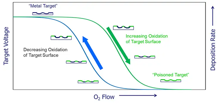 Figure 1. Example of hysteresis curve for reactive deposition