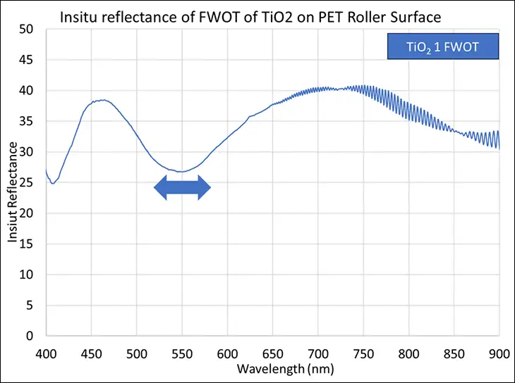 Figure 2. TiO2 single-layer reflectance