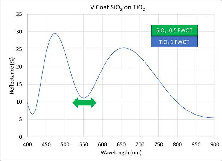 Figure 4. “V” coat used for uniformity of low-index material