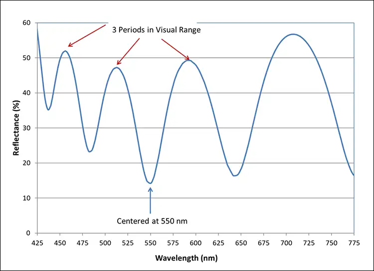 Figure 5. Multilayer high-low index stack to validate coating process