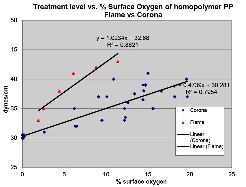 Figure 2. Slope comparison between treatment level and percent surface oxygen on a homopolymer polypropylene surface. Flame treatment is seen to supply higher treatment levels for lower surface-oxygen levels. 