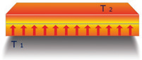 Figure 1b. Heat transfer by conduction