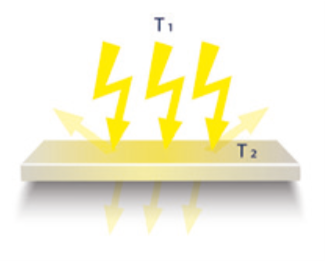 Figure 1c. Heat transfer by electro-magnetic radiation