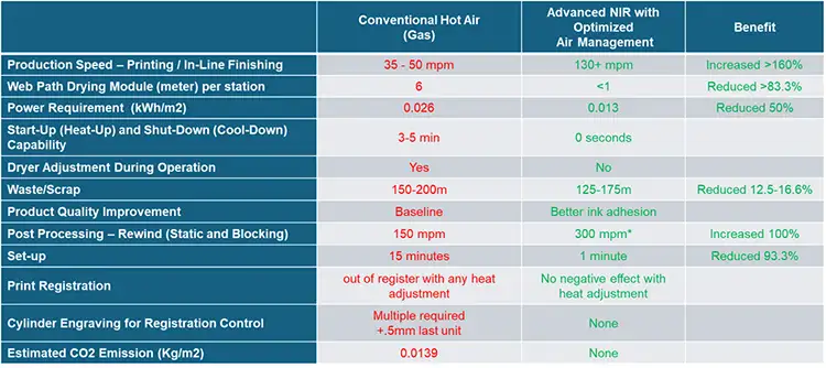 Table 1. Data from Interprint USA comparing a gas-fired drying system to an aNIR-based drying system
