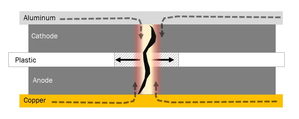 FIGURE 1a. The architecture of a conventional lithium-ion cell, which uses metal foils as current collectors and thin plastic film to separate the anode and cathode