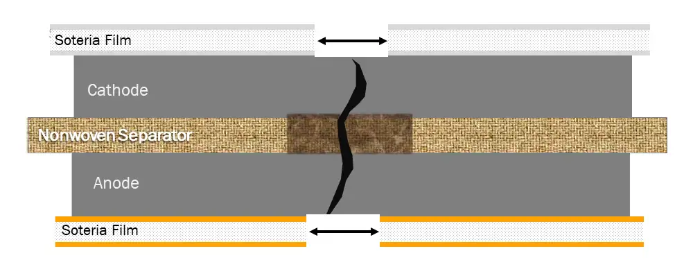 FIGURE 1b. Soteria’s technologies are drop-in-replacements to the conventional architecture. The metal foils are replaced by metallized-plastic films and a thermally stable, nonwoven material replaces the plastic separator.